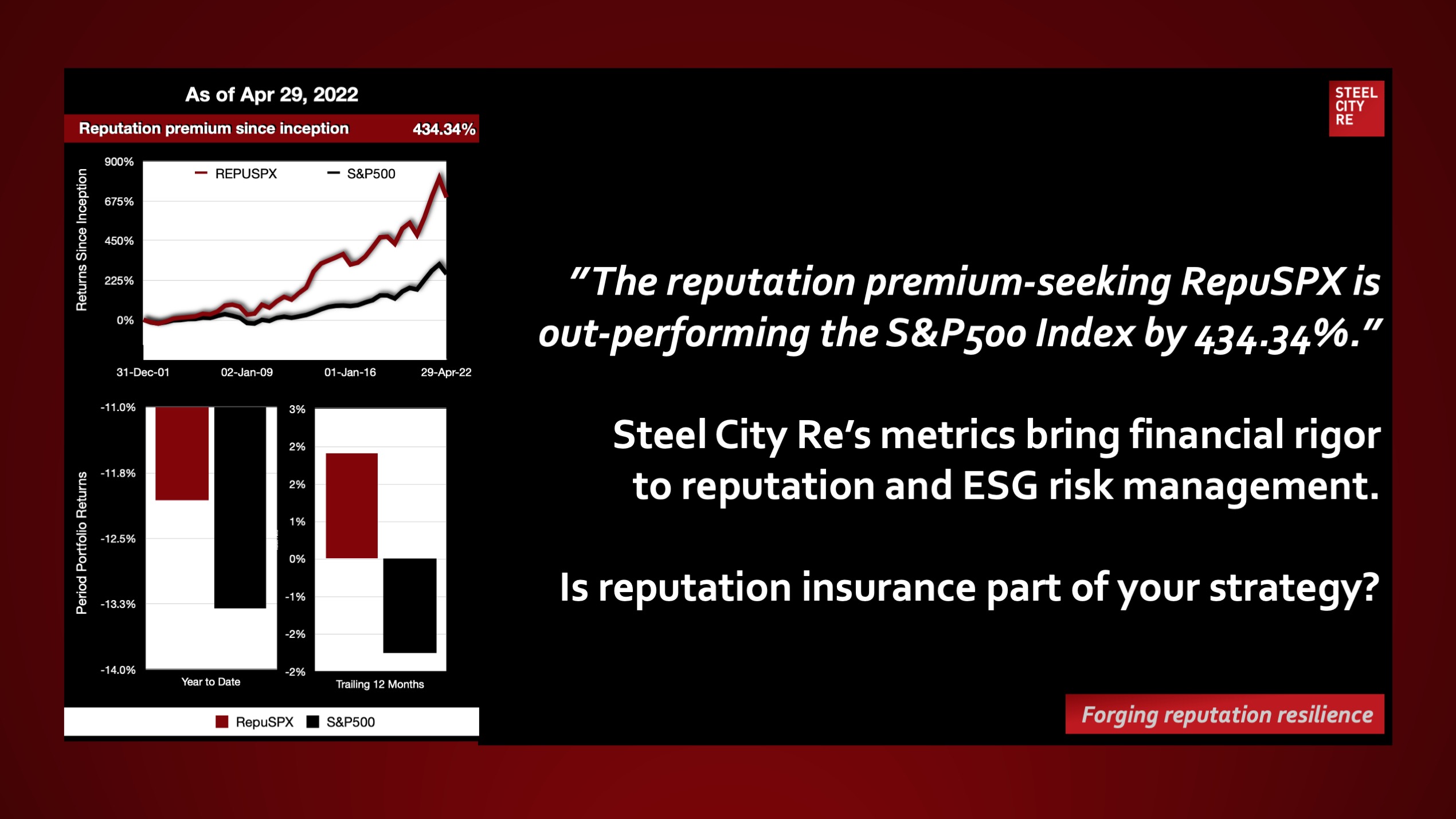 Reputation value is a strategic power. Companies harness their reputation to sell more, faster, and at premium prices; and to obtain labor, vendor services, as well as capital on preferred terms. - Steel City Re RepuSPX 5 May 22