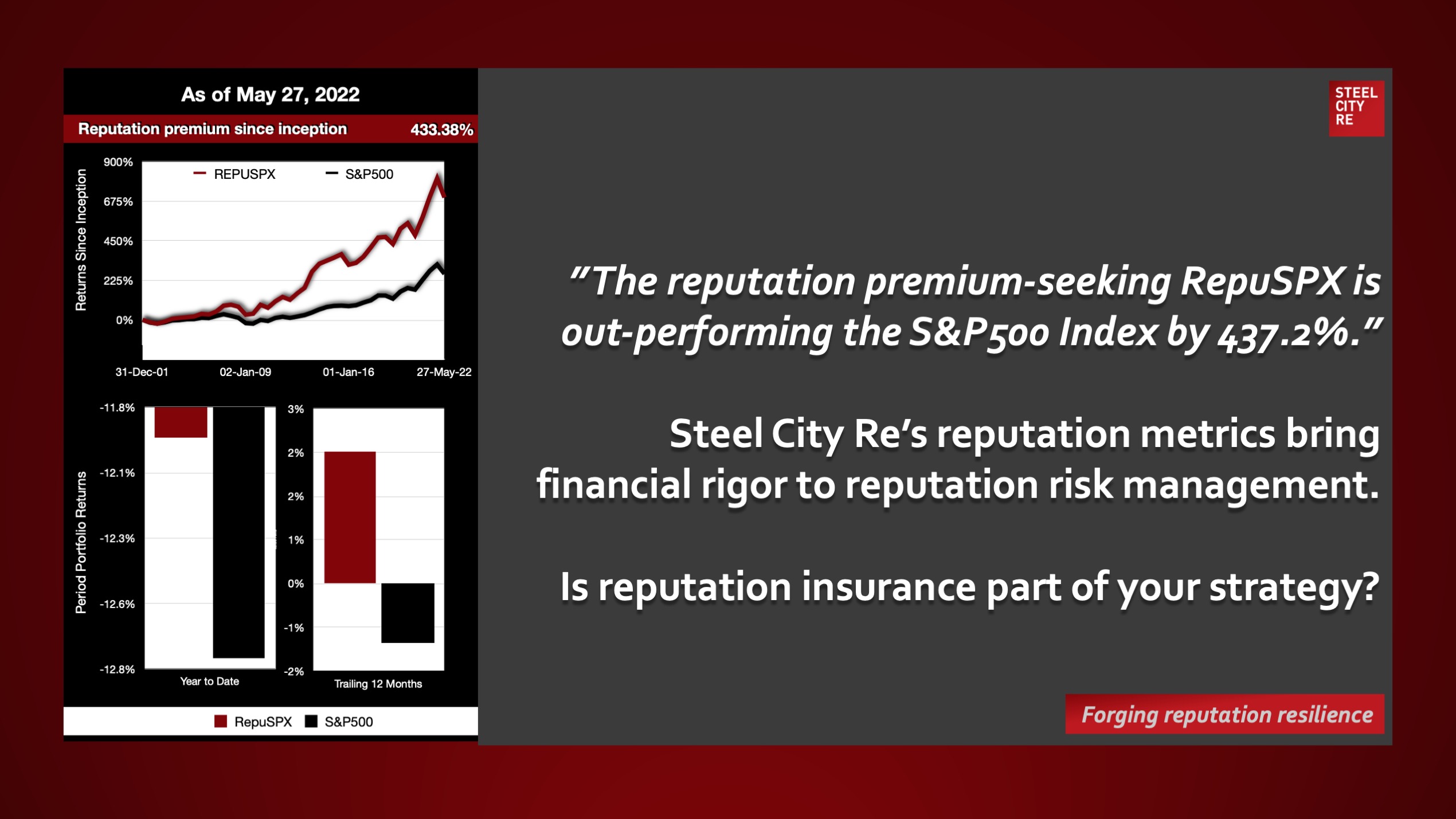 Reputation value is a strategic power. Companies harness their reputation to sell more, faster, and at premium prices; and to obtain labor, vendor services, as well as capital on preferred terms. - Steel City Re RepuSPX 30 May 22