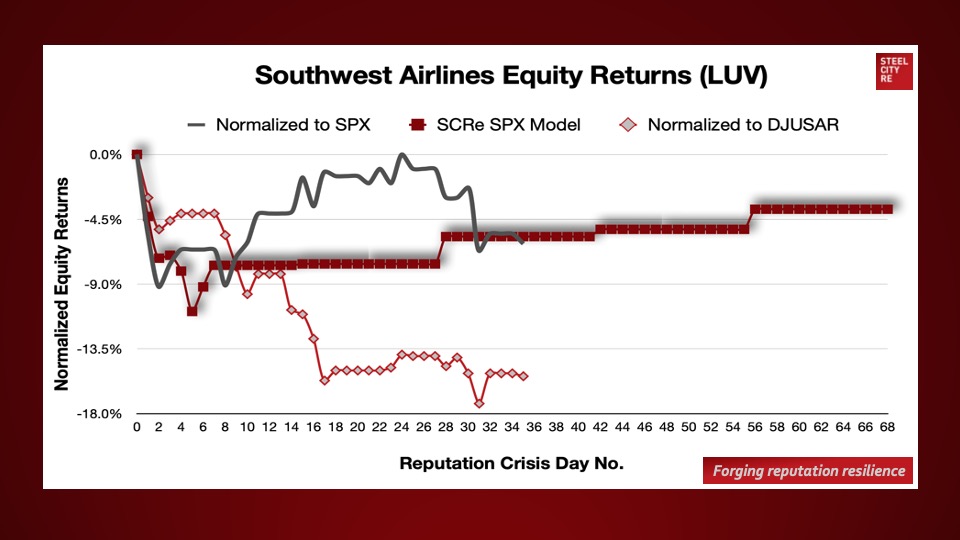 Southwest Airlines Reputation Crisis Day 35. Equity returns at 35 days normalized to the S&P500 returns are -6.2% (predicted -5.7%).
