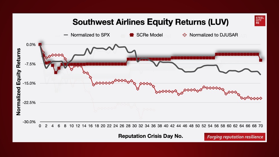 Southwest Airlines Reputation Crisis Day 70. Equity returns at 70 days normalized to the S&P500 returns are -11.8% (predicted -6.1%).