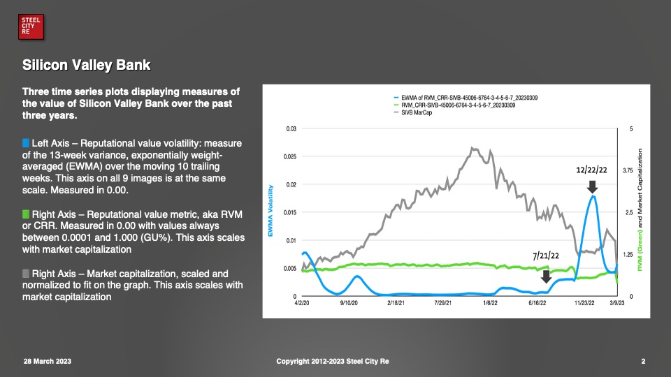 Reputation insurer Steel City Re is offering boards of directors access to its proprietary reputation volatility metrics (RVM) reports as a standalone product in response to recent bank crises.