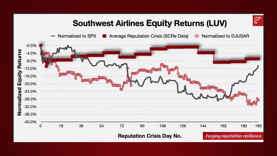 Southwest Airlines (LUV) equity returns at 193 days normalized to the S&P500 returns are -10.3% (predicted based on historic reputation risk for LUV: -7.0%). It is under performing the Dow Jones US Airlines Index (DJUSAR) by 28.7%. The implied loss to shareholders is $2bn.