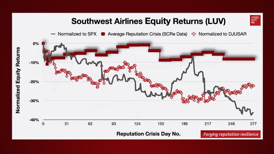 Southwest Airlines reputation crisis. At crisis day 277, Southwest equity is under performing the S&P500 index by 36.5%.