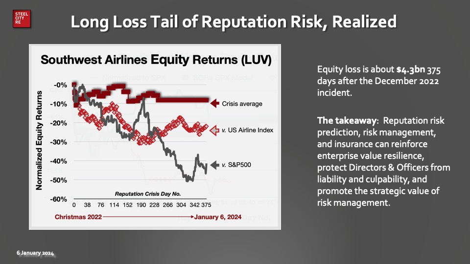 Southwest Airlines reputation crisis. At crisis day 340, Southwest equity is under performing the S&P500 index by 45.5%. Steel City Re' Resilience Monitor warned that an operational failure was likely to trigger a reputation crisis.