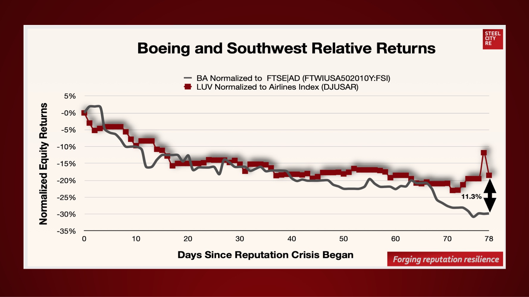 Boeing Company reputation crisis day 78. Equity is down 29.8% to peers: 11.3% worse than Southwest Airline's 18.5% day 78 under performance.