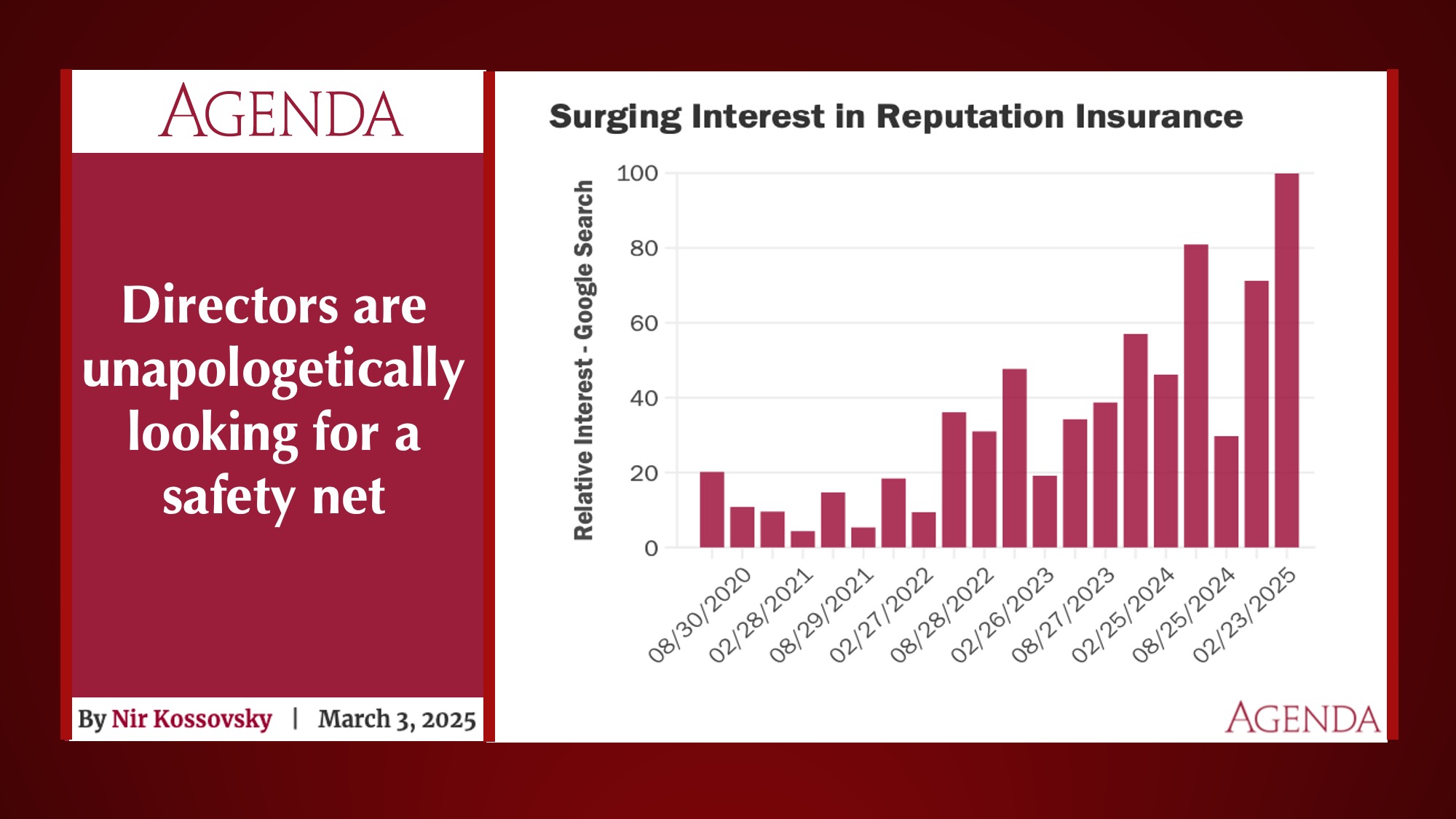 Governance today is a balancing act necessitated by the backlash to ESG and DEI policies. Searches for "reputation insurance" are surging.