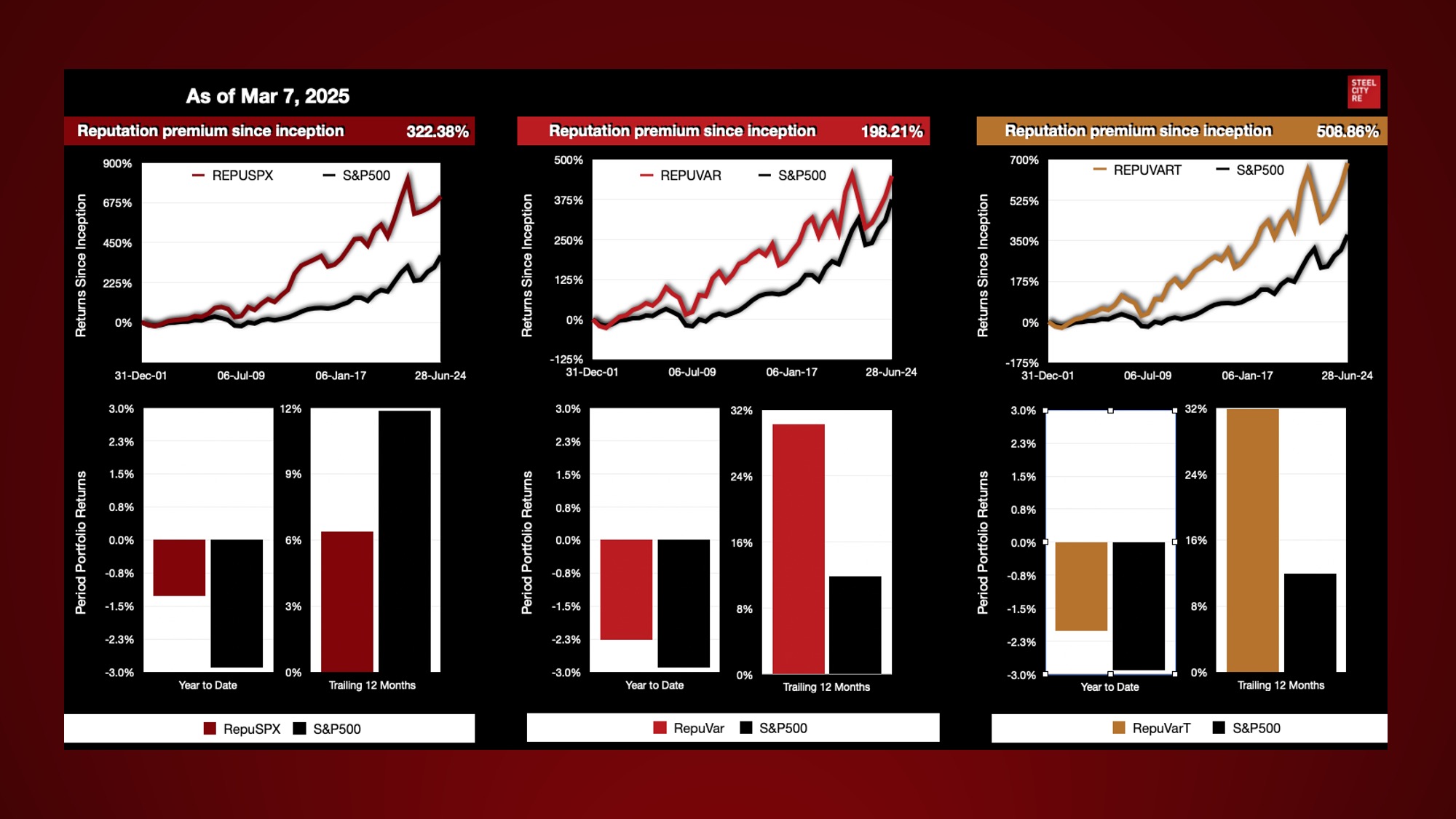 All three indices are outperforming the S&P500 this calendar year.