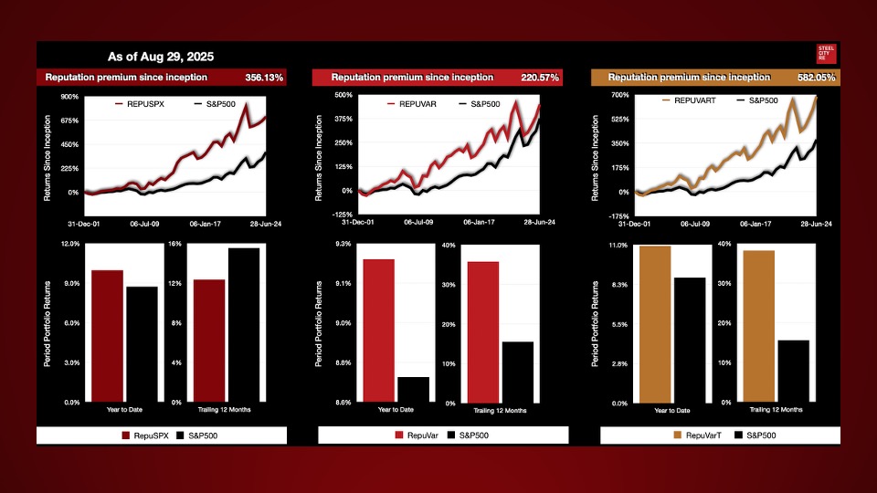 All three reputation arbitrage indices informed by Steel City Re's reputation value metrics are outperforming the S&P500 this calendar year.