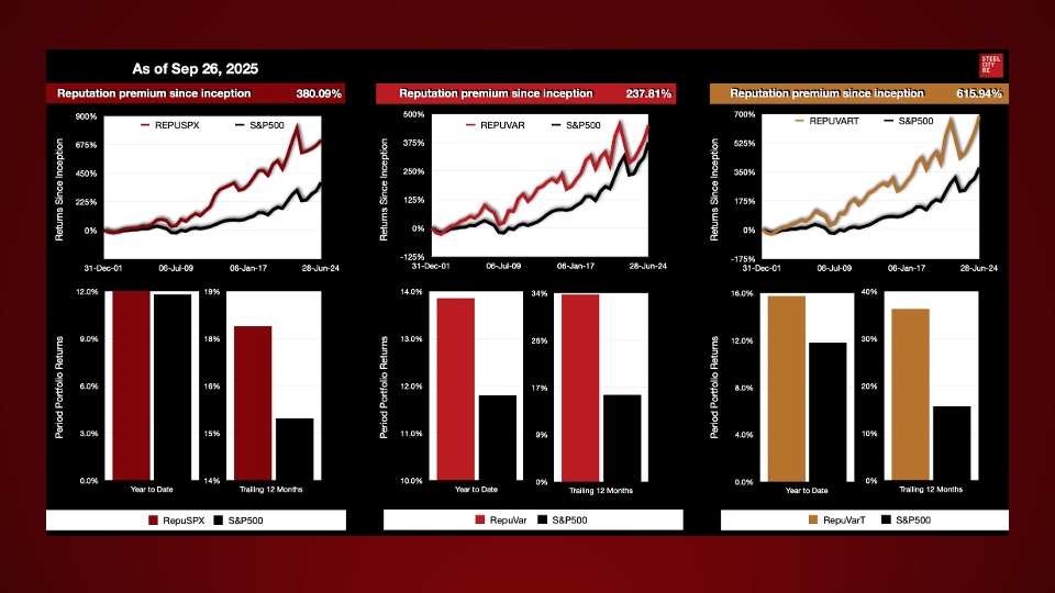 Over its lifetime, the reputation premium-seeking RepuSPX is out-performing the S&P500 Index by 380.09%