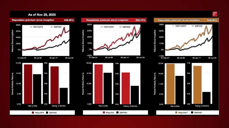 The reputation premium-seeking RepuSPX is out-performing the S&P500 Index by 408.6%.