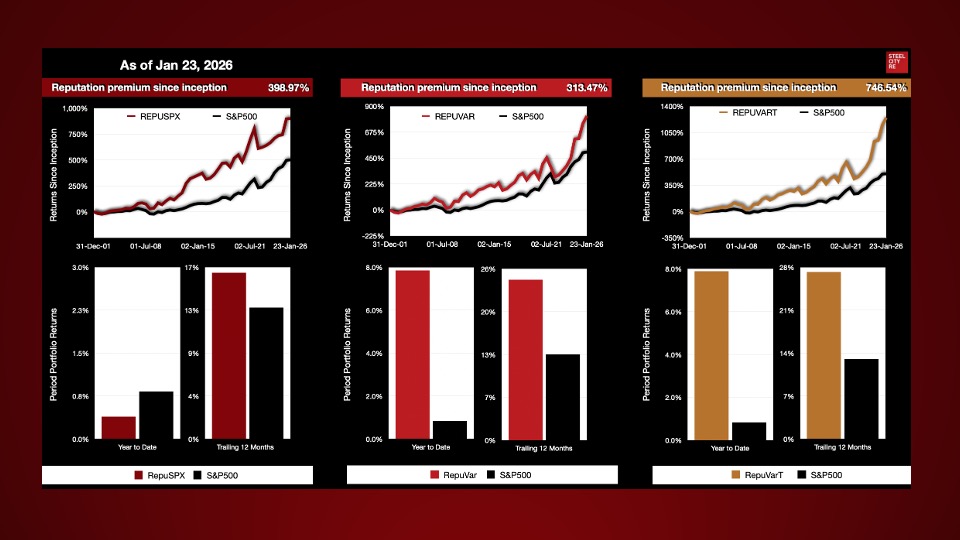 The trailing twelve month spreads over the S&P500 of the three reputation-linked indices comprising RepuStars Variety Corporate Reputation Composite Equity Index family range from 3.43 to 14.19%. The spread between the two reputation-based price-only indices, REPUVAR and REPUSPX, is 7.88% to the disadvantage of RepuSPX.