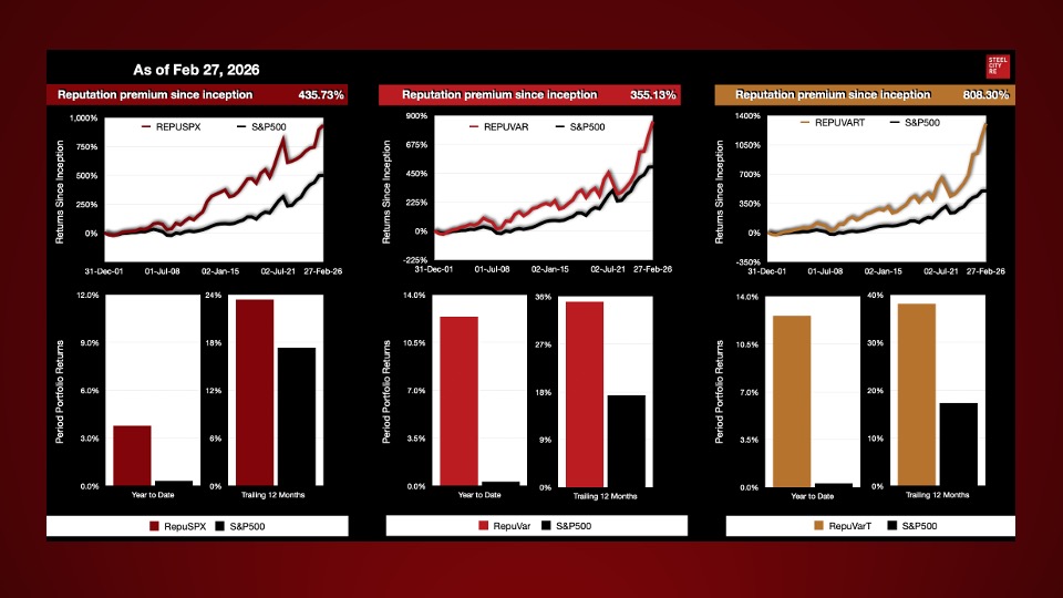 The reputation premium-seeking RepuSPX, a reputation arbitrage portfolio, is out-performing the S&P500 Index by 435.73%