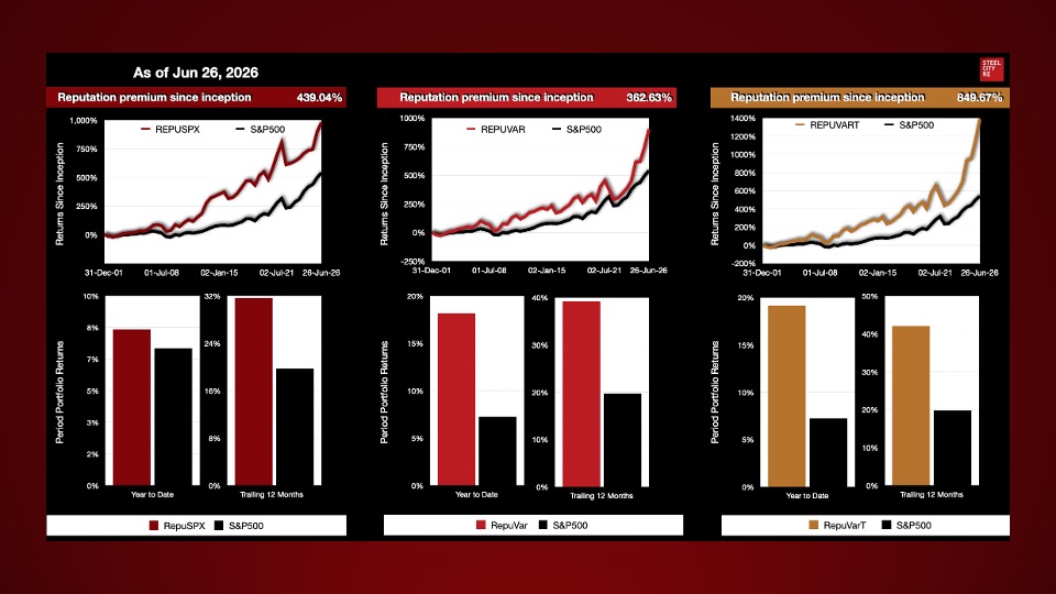 All three indices are outperforming the S&P500 this calendar year. All three spreads are also at new record levels.