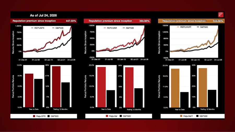The trailing twelve month spreads over the S&P500 of the three reputation-linked indices comprising RepuStars Variety Corporate Reputation Composite Equity Index family range from 10.76 to 20.61%.